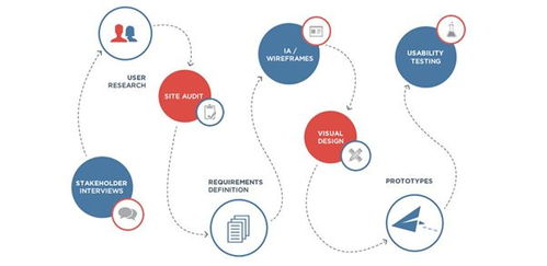服務設計與用戶體驗設計的區(qū)別